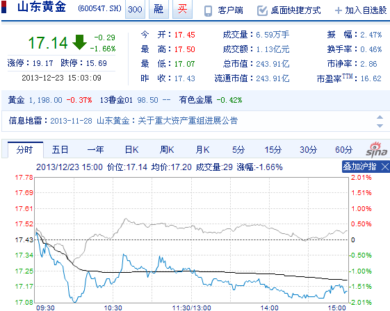 今日山東黃金股票行情(2013年12月23日)