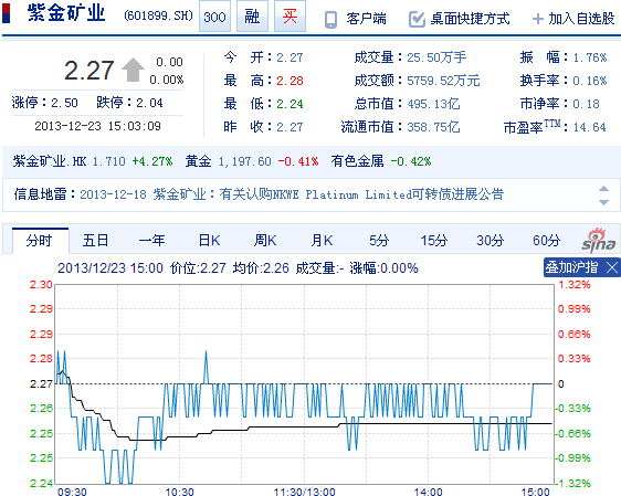 今日紫金矿业股票行情(2013年12月23日)