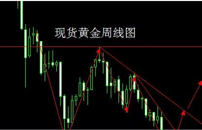 黃金價格頑強死守 金價震蕩中存在盈利機(jī)會