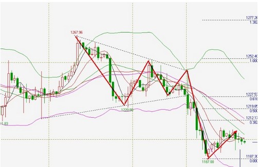 美聯(lián)儲百年誕辰 現(xiàn)貨黃金價(jià)格反彈不給力