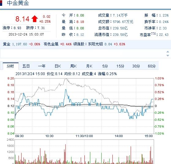 今日中金黃金股票行情(2013年12月24日)
