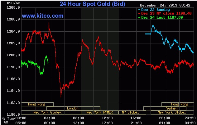 今天国际黄金走势如何