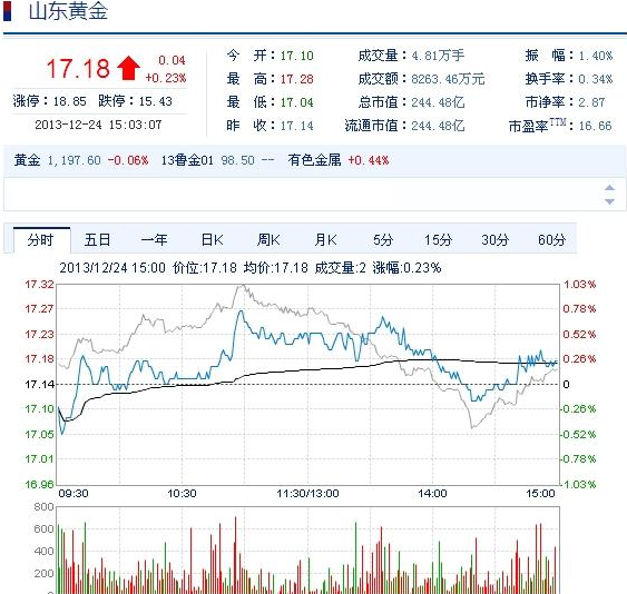 今日山東黃金股票行情(2013年12月24日)