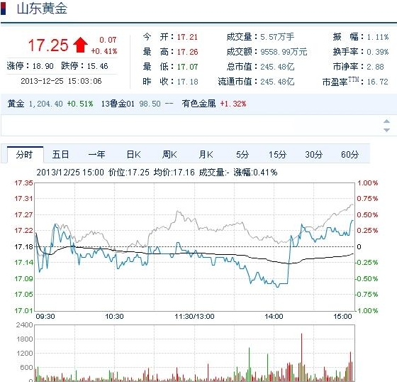 今日山東黃金股票行情(2013年12月25日)
