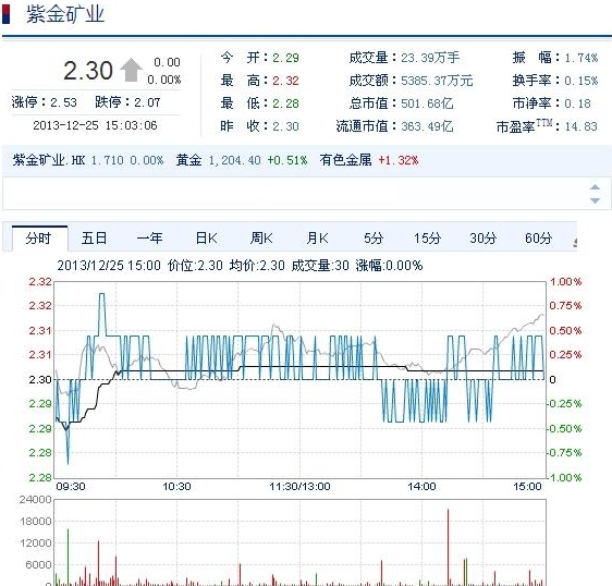 今日紫金礦業(yè)股票行情(2013年12月25日)