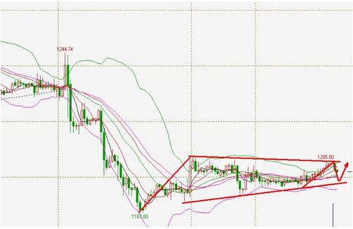 現(xiàn)貨黃金泰山壓頂 后市如何演練還看QE縮減