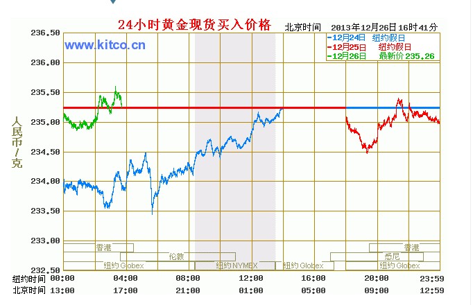 今日国际现货黄金走势