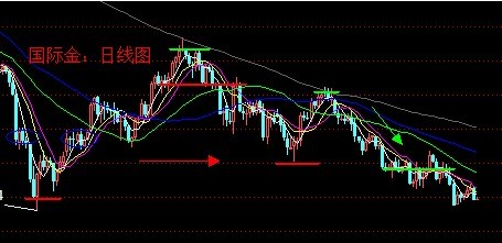 倫敦金價(jià)2013流年不利 今日防止盤中見底