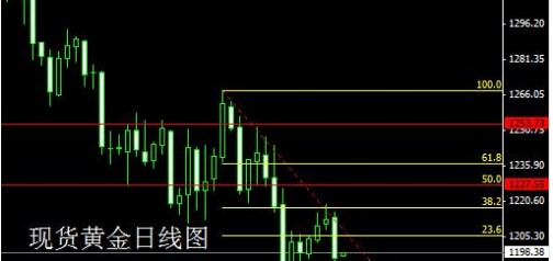 現(xiàn)貨黃金熊途末路 12月非農數(shù)據近在眼前