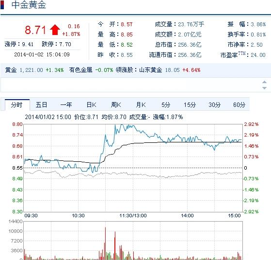 今日中金黃金股票行情(2014年1月2日)