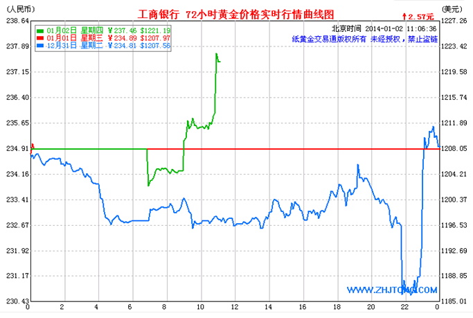 纸黄金走势图