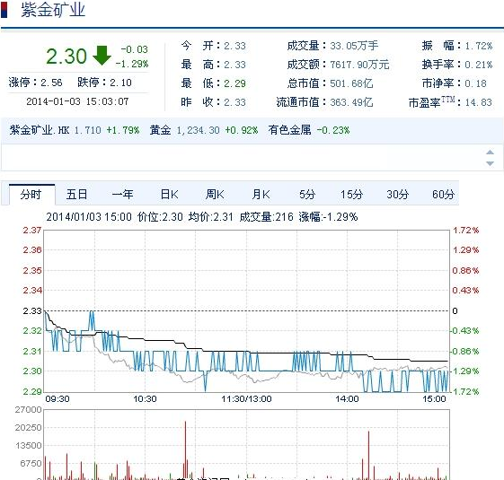 今日紫金礦業(yè)股票行情(2014年1月3日)