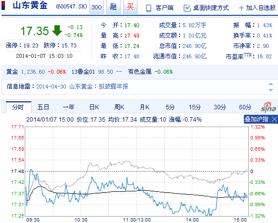 今日山東黃金股票行情(2014年1月7日)