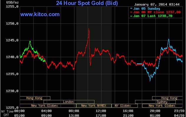 今日国际黄金走势图