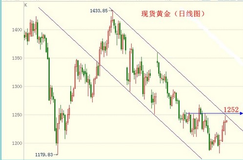 空頭偷襲失敗 現(xiàn)貨黃金市場(chǎng)上演驚魂一幕