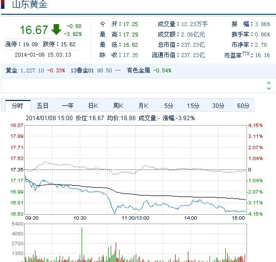 今日山東黃金股票行情(2014年1月8日)