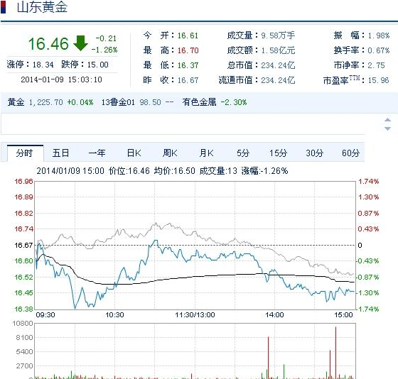 今日山東黃金股票行情(2014年1月9日)