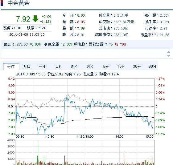 今日中金黃金股票行情(2014年1月9日)