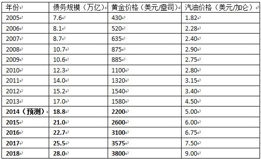 未来黄金价格预测