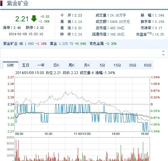 今日紫金礦業(yè)股票行情(2014年1月9日)