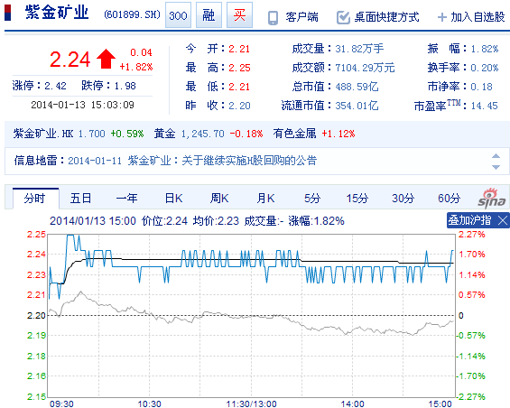 今日紫金礦業(yè)股票行情(2014年1月13日)