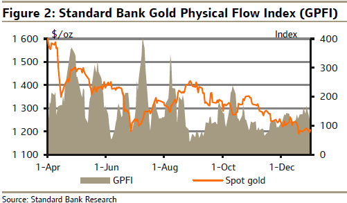 标准银行:2014年二季度金价恐遇强台风