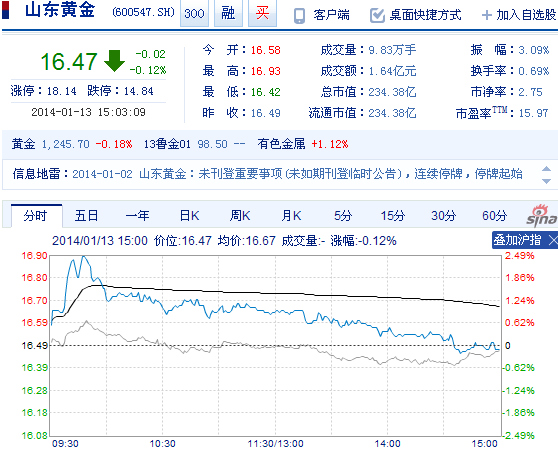 今日山東黃金股票行情(2014年1月13日)