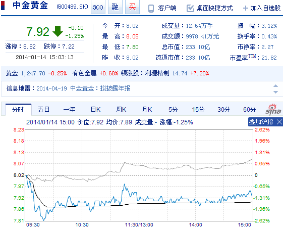 今日中金黃金股票行情(2014年1月14日)