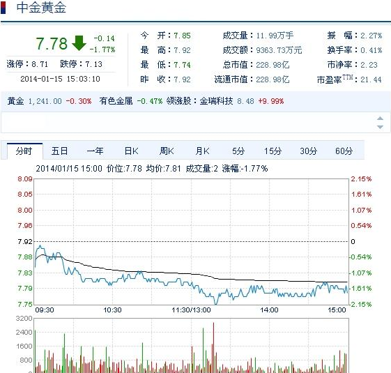 今日中金黃金股票行情(2014年1月15日)