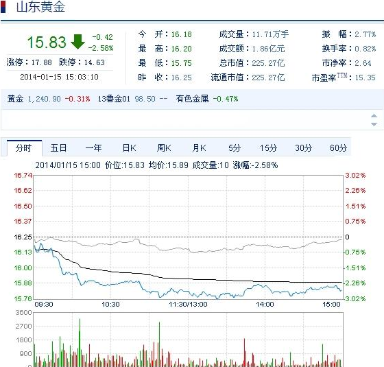 今日山東黃金股票行情(2014年1月15日)