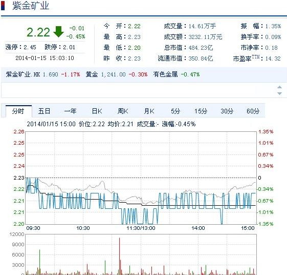 今日紫金礦業(yè)股票行情(2014年1月15日)