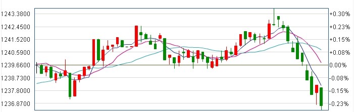 今日国际黄金k线走势图