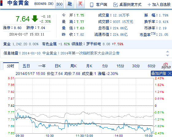 今日中金黃金股票行情(2014年1月17日)