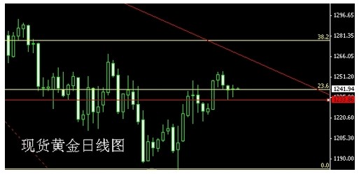貴金屬價格連續(xù)三日回調(diào) QE緊跟12月非農(nóng)后
