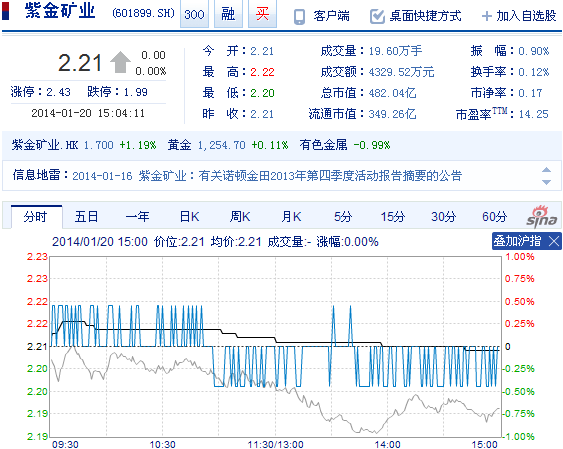 紫金矿业股票行情今天 5102b2a0e99b84e3a24ae10b9673123.png?_=1390211327859