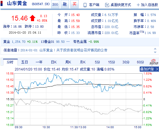 今日山東黃金股票行情(2014年1月20日)