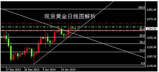 12月非農(nóng)始料未及 現(xiàn)貨黃金上揚(yáng)需看蓄能