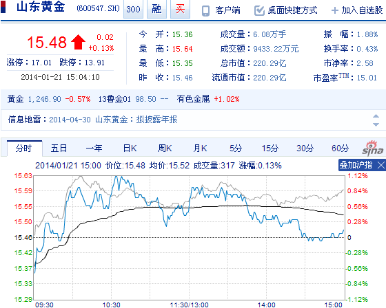 今日山東黃金股票行情(2014年1月21日)