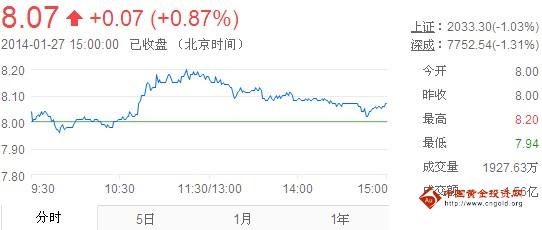 今日中金黃金股票行情(2014年1月27日)