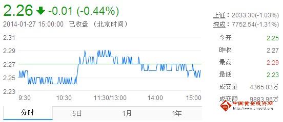今日紫金礦業(yè)股票行情(2014年1月27日)