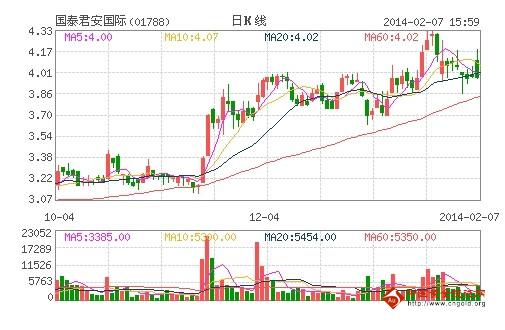 先声药业早盘涨近5% 交银国际维持买入评级