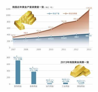 黄金首饰消费增长助推2013年中国黄金消费破千吨