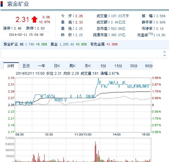 今日紫金礦業(yè)股票行情(2014年2月11日)