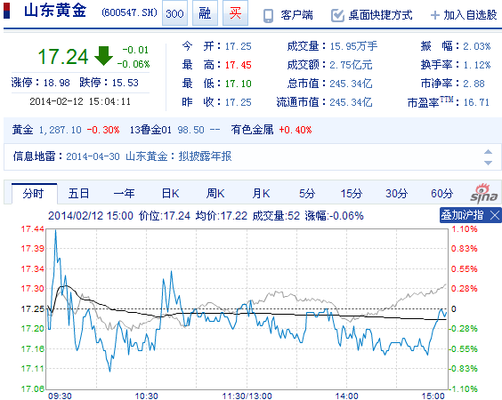 今日山東黃金股票行情(2014年2月12日)