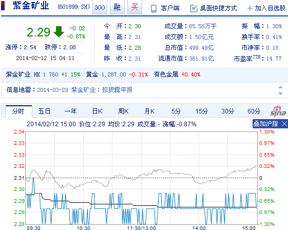 今日紫金矿业股票行情(2014年2月12日)