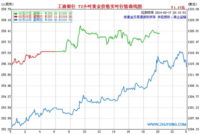 上海纸黄金价格走势图