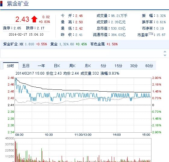 今日紫金礦業(yè)股票行情(2014年2月17日)