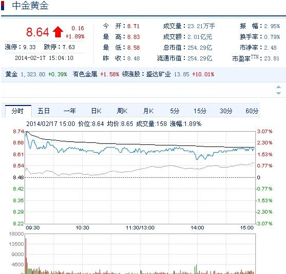 今日中金黃金股票行情(2014年2月17日)