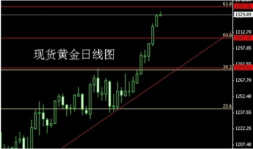 非農(nóng)預期差距大 今日黃金價格仍有不小波幅
