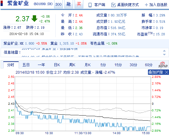 今日紫金矿业股票行情(2014年2月18日)
